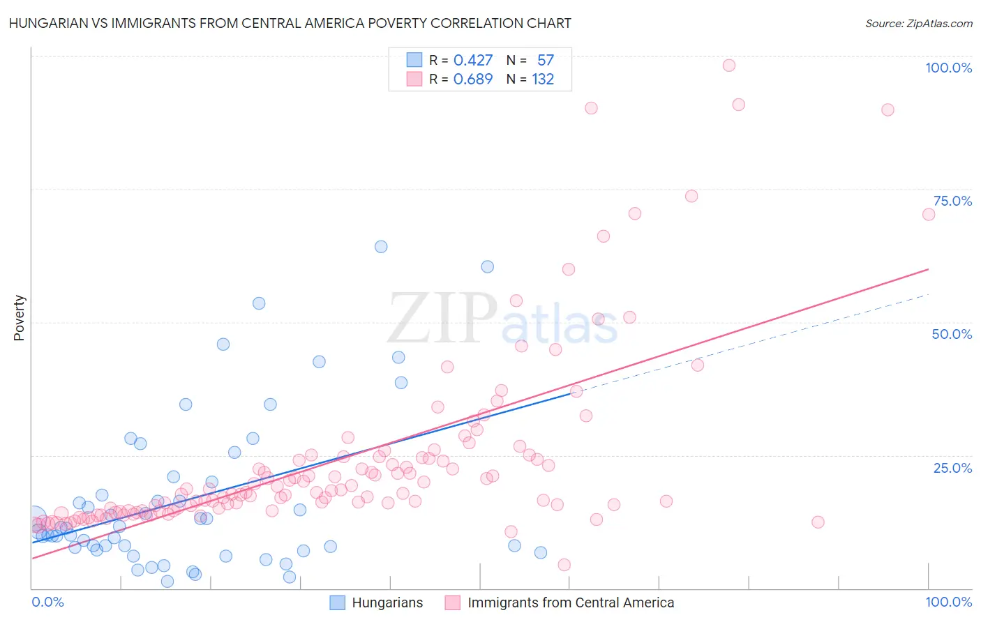 Hungarian vs Immigrants from Central America Poverty