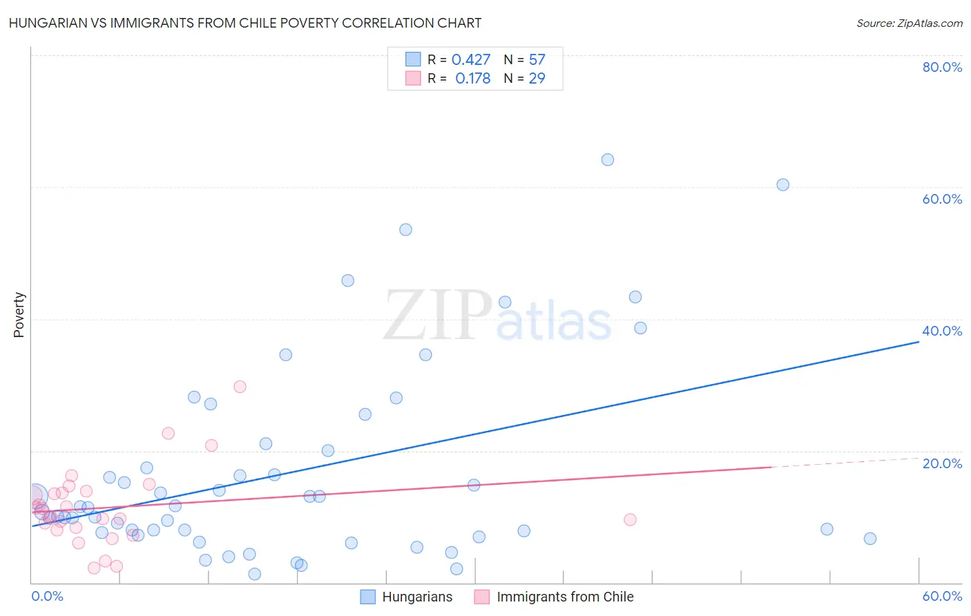 Hungarian vs Immigrants from Chile Poverty