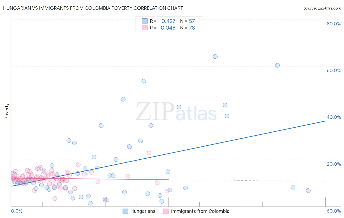 Hungarian vs Immigrants from Colombia Poverty