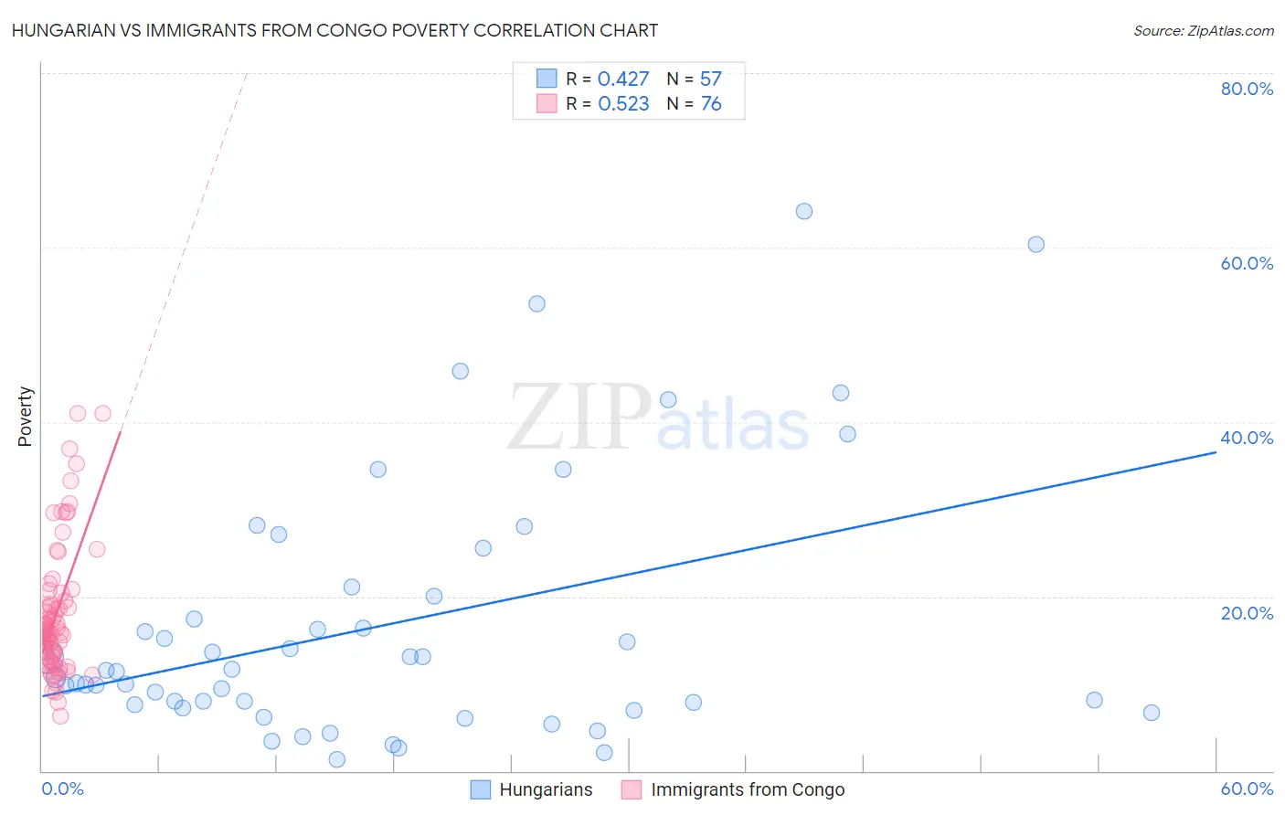 Hungarian vs Immigrants from Congo Poverty