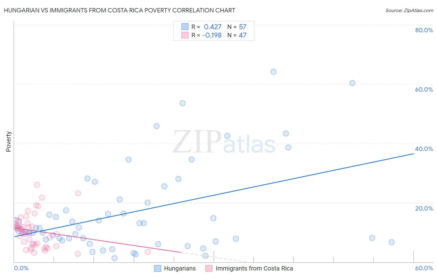 Hungarian vs Immigrants from Costa Rica Poverty