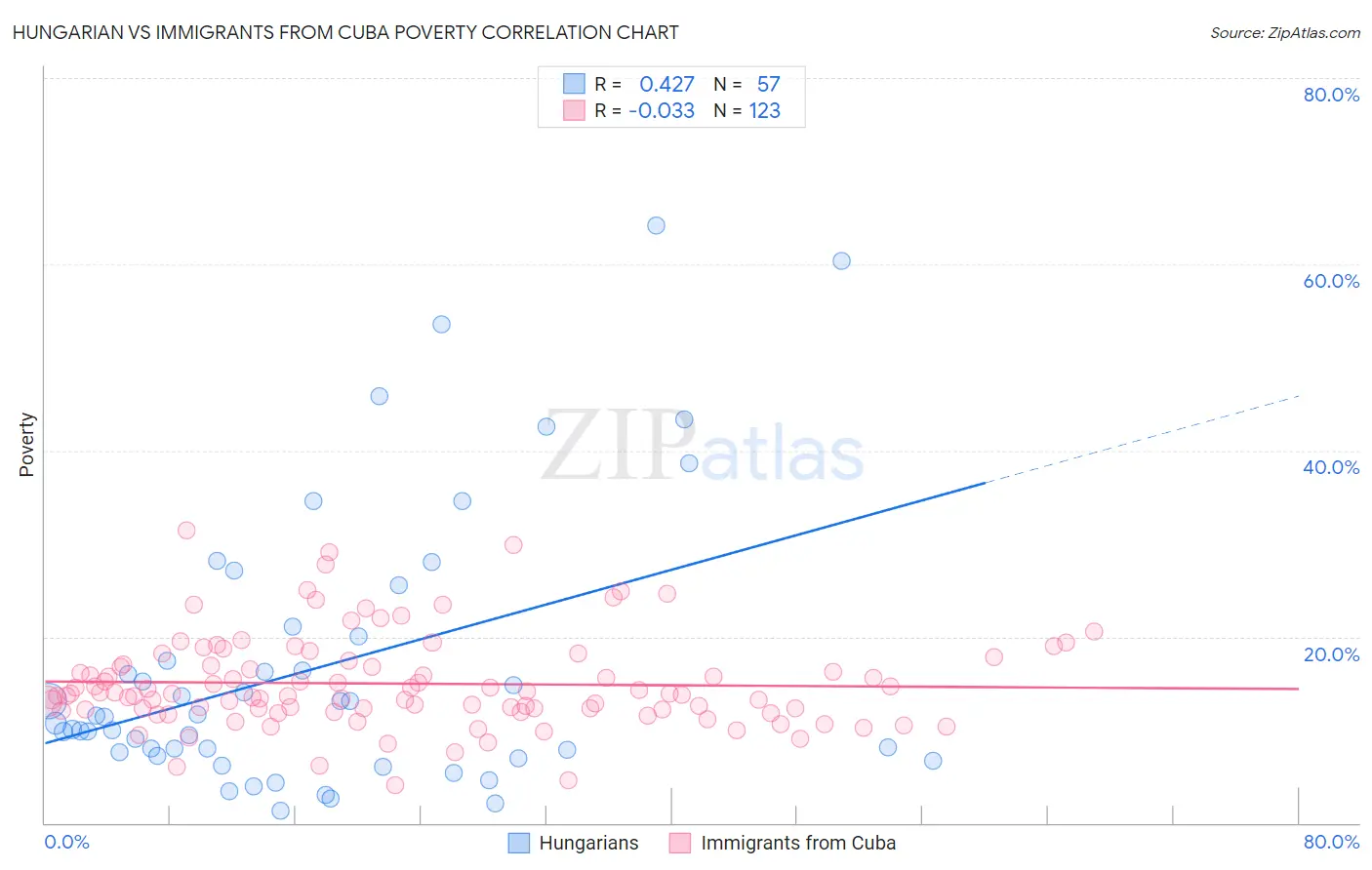 Hungarian vs Immigrants from Cuba Poverty
