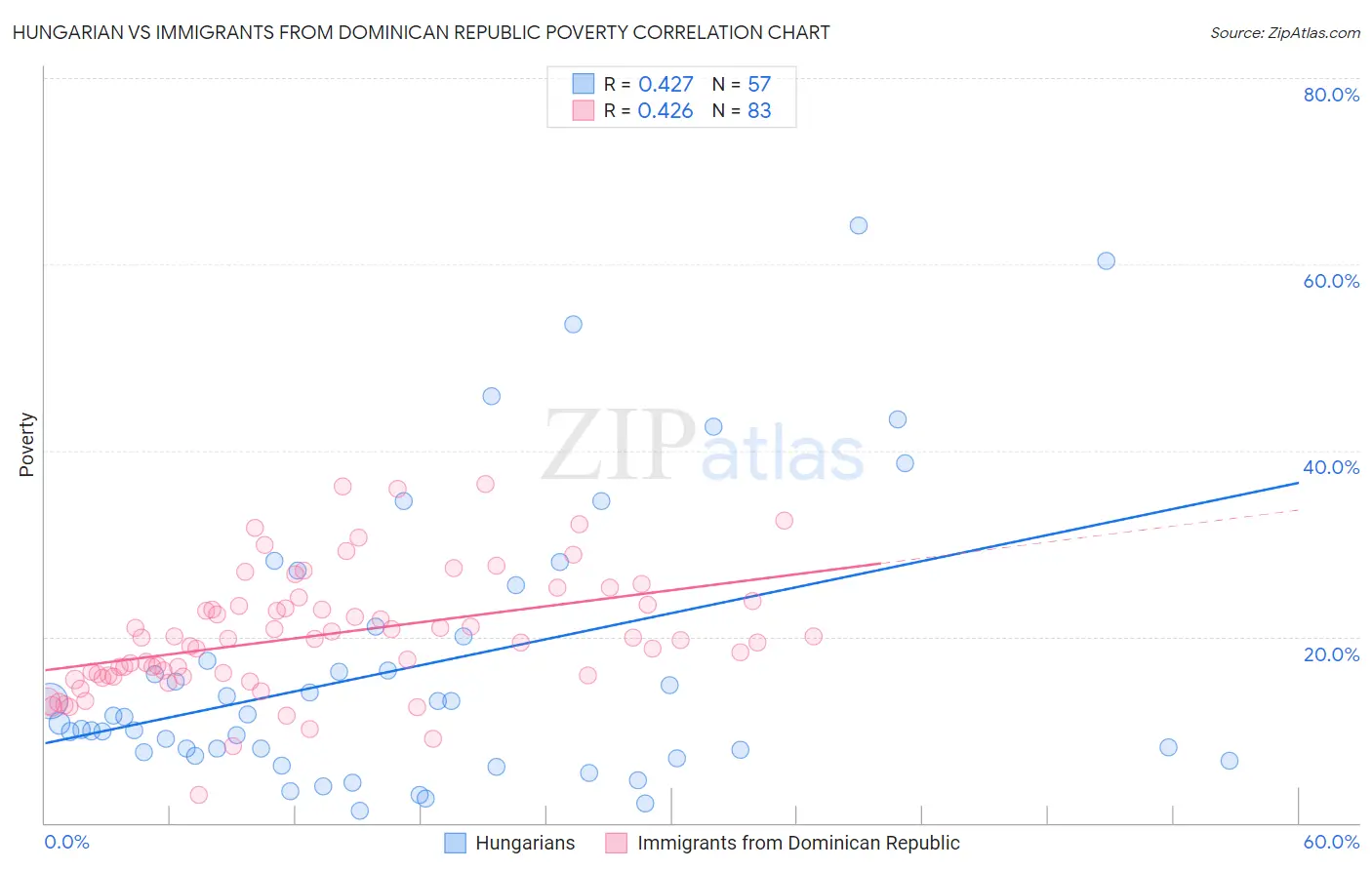 Hungarian vs Immigrants from Dominican Republic Poverty