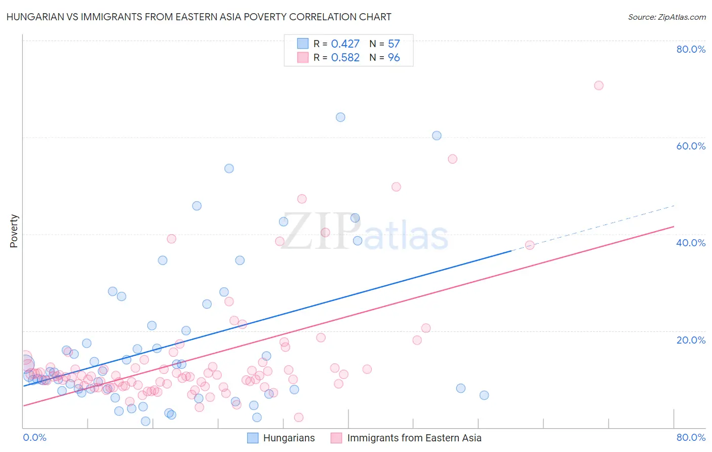 Hungarian vs Immigrants from Eastern Asia Poverty