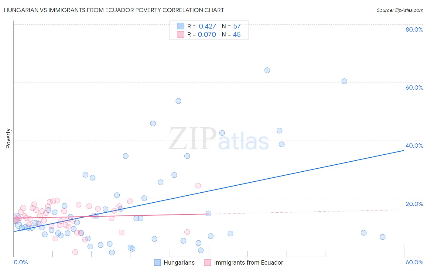 Hungarian vs Immigrants from Ecuador Poverty