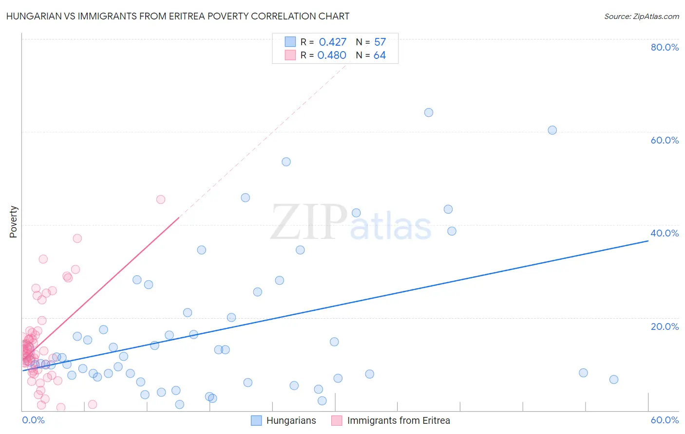 Hungarian vs Immigrants from Eritrea Poverty