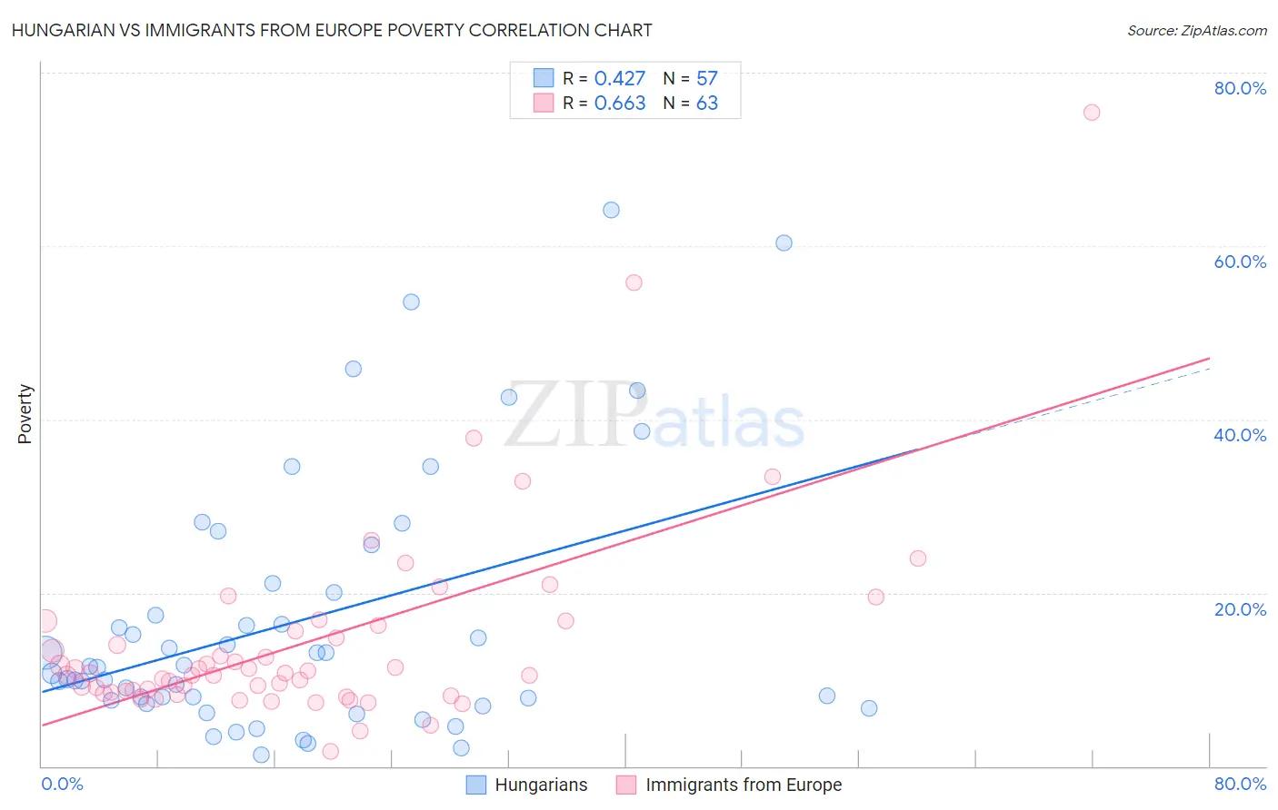 Hungarian vs Immigrants from Europe Poverty