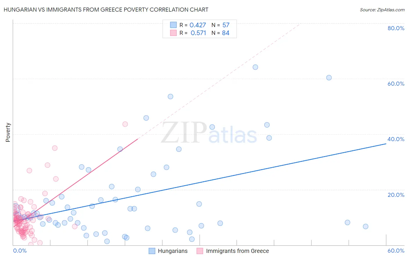 Hungarian vs Immigrants from Greece Poverty