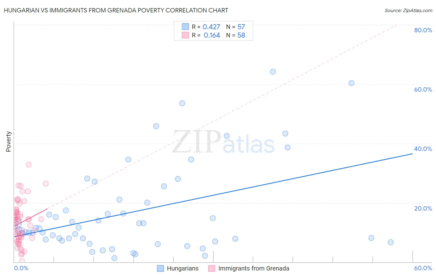 Hungarian vs Immigrants from Grenada Poverty