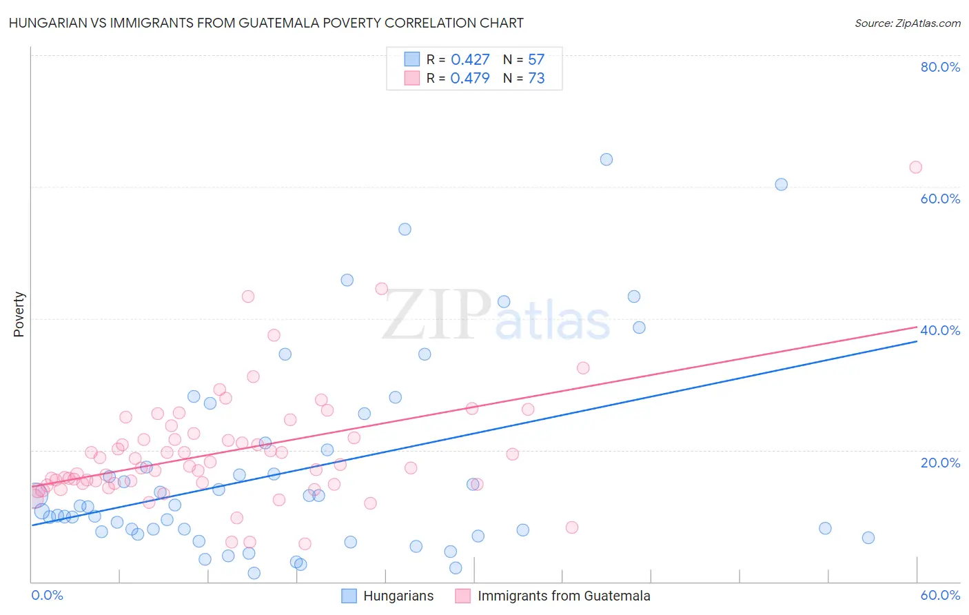 Hungarian vs Immigrants from Guatemala Poverty