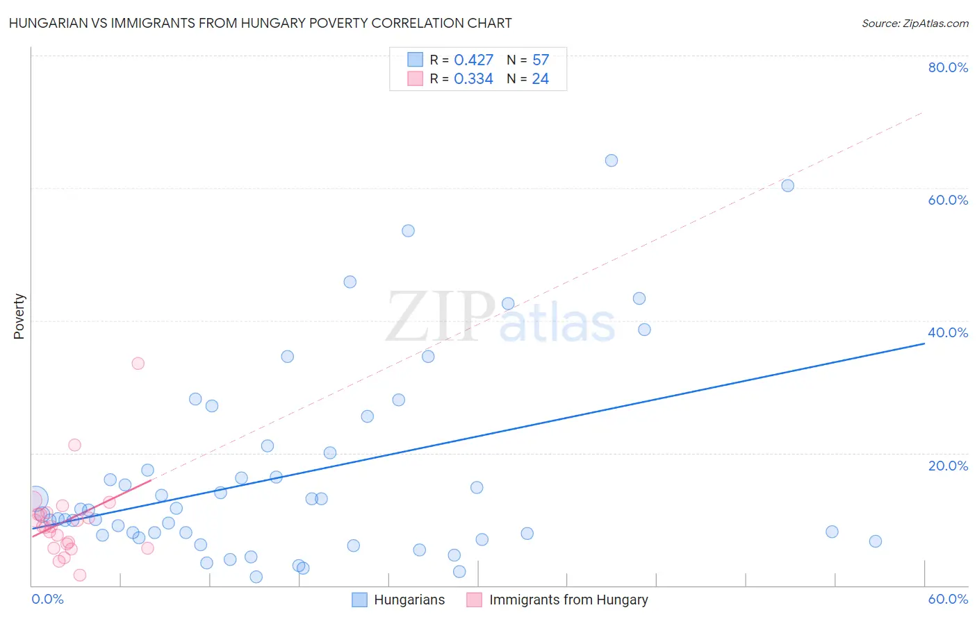 Hungarian vs Immigrants from Hungary Poverty