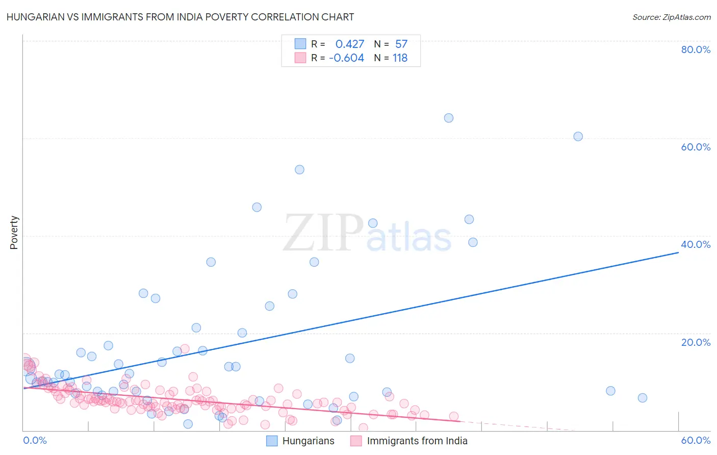 Hungarian vs Immigrants from India Poverty