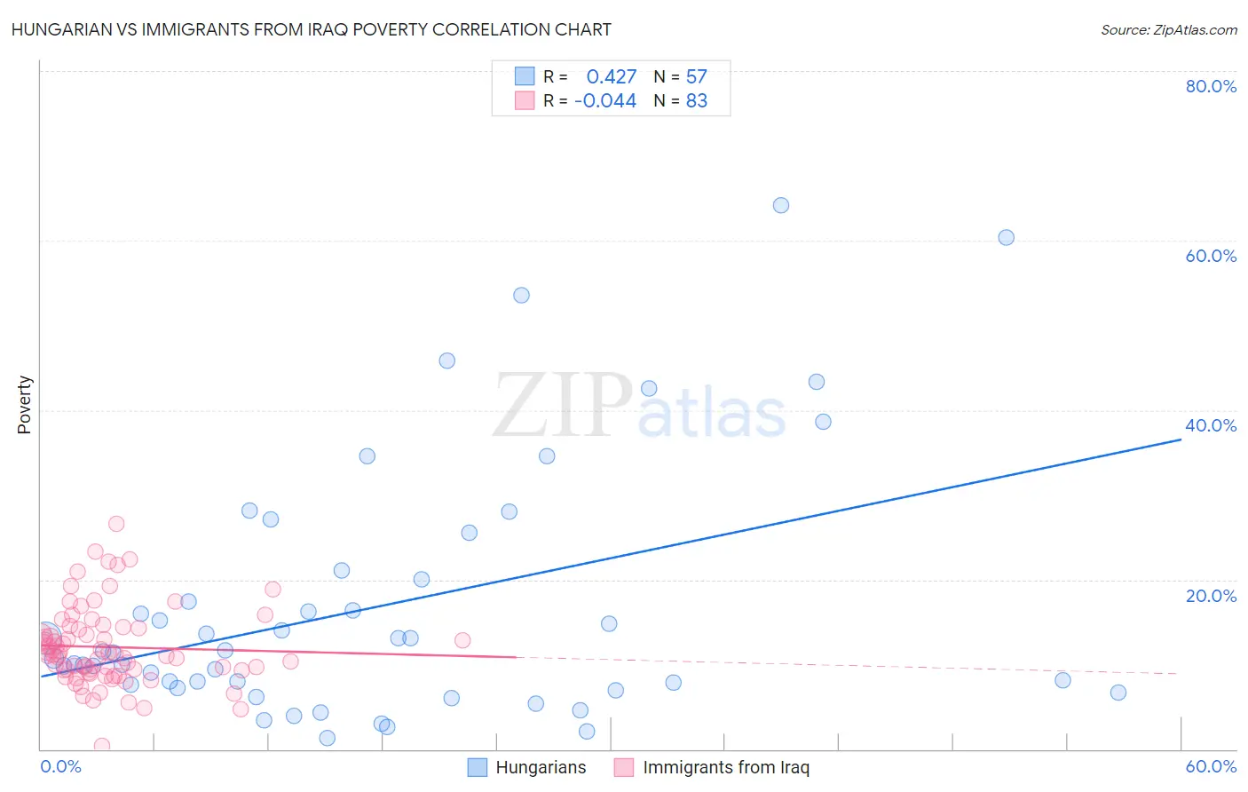 Hungarian vs Immigrants from Iraq Poverty