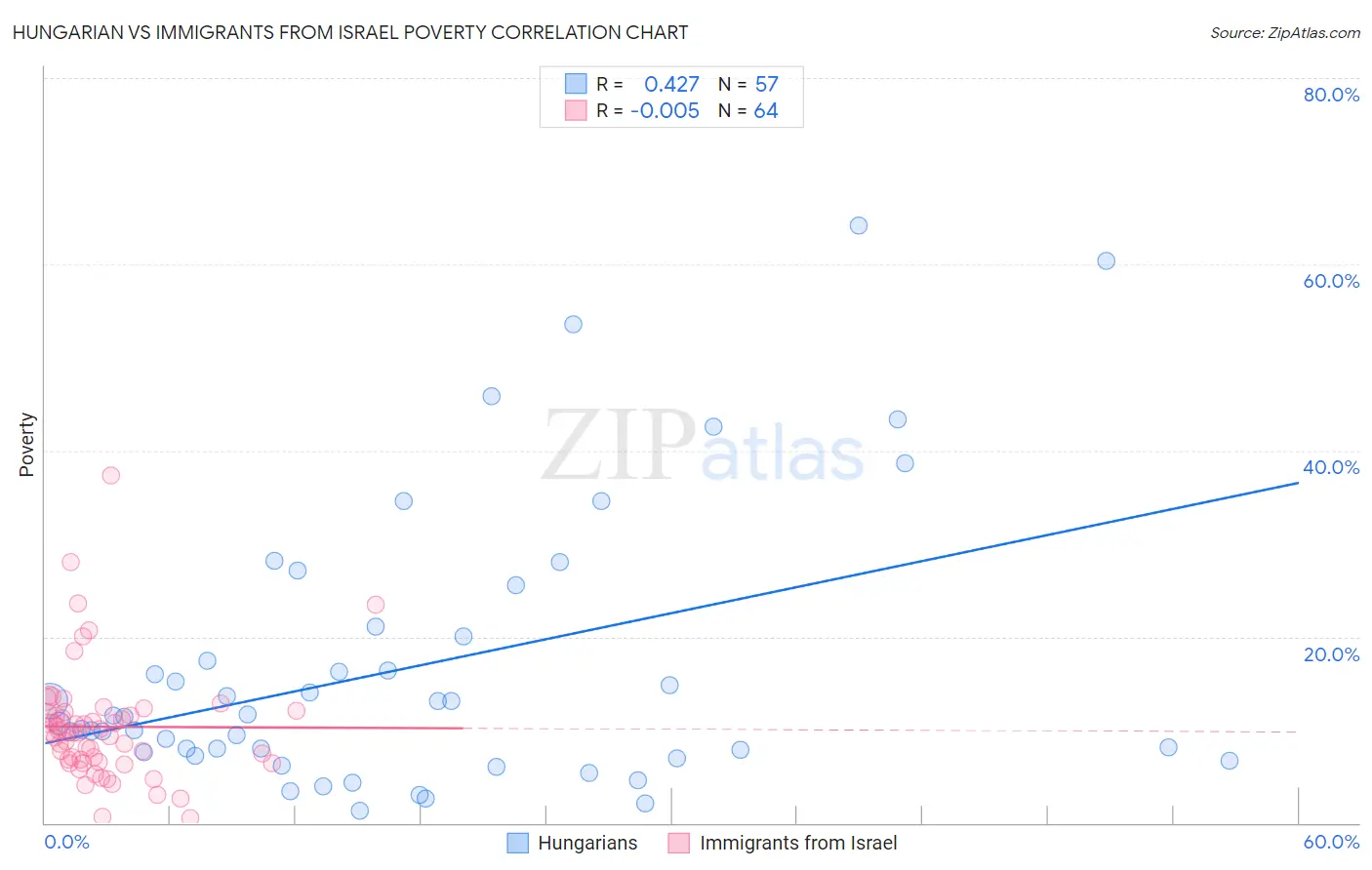 Hungarian vs Immigrants from Israel Poverty