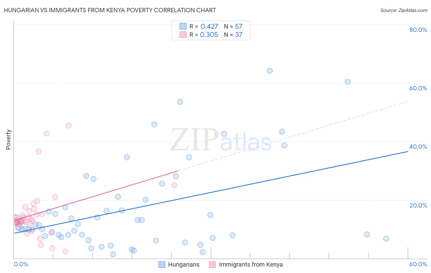 Hungarian vs Immigrants from Kenya Poverty