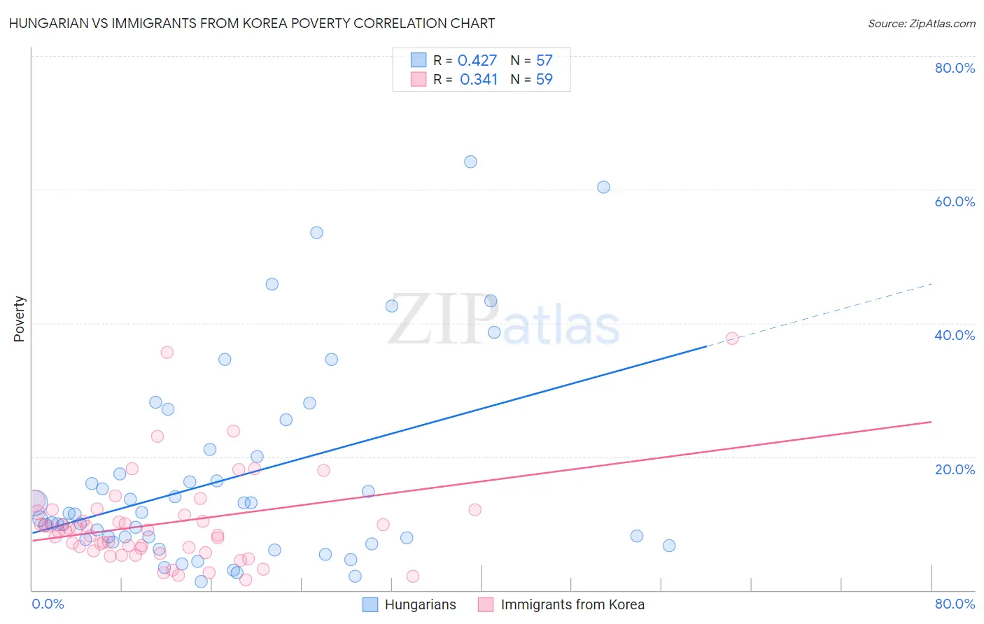 Hungarian vs Immigrants from Korea Poverty