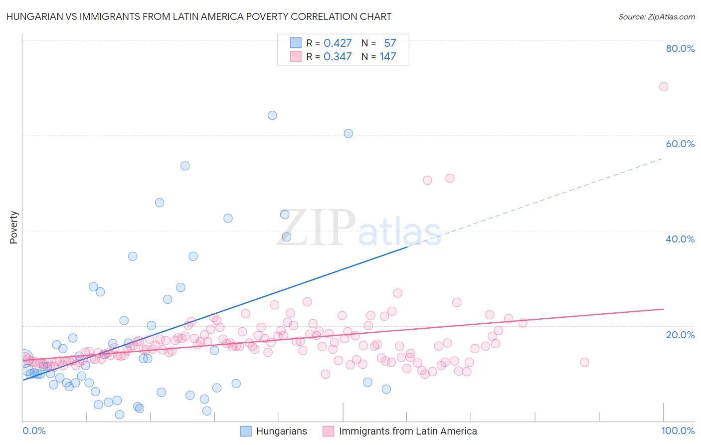 Hungarian vs Immigrants from Latin America Poverty