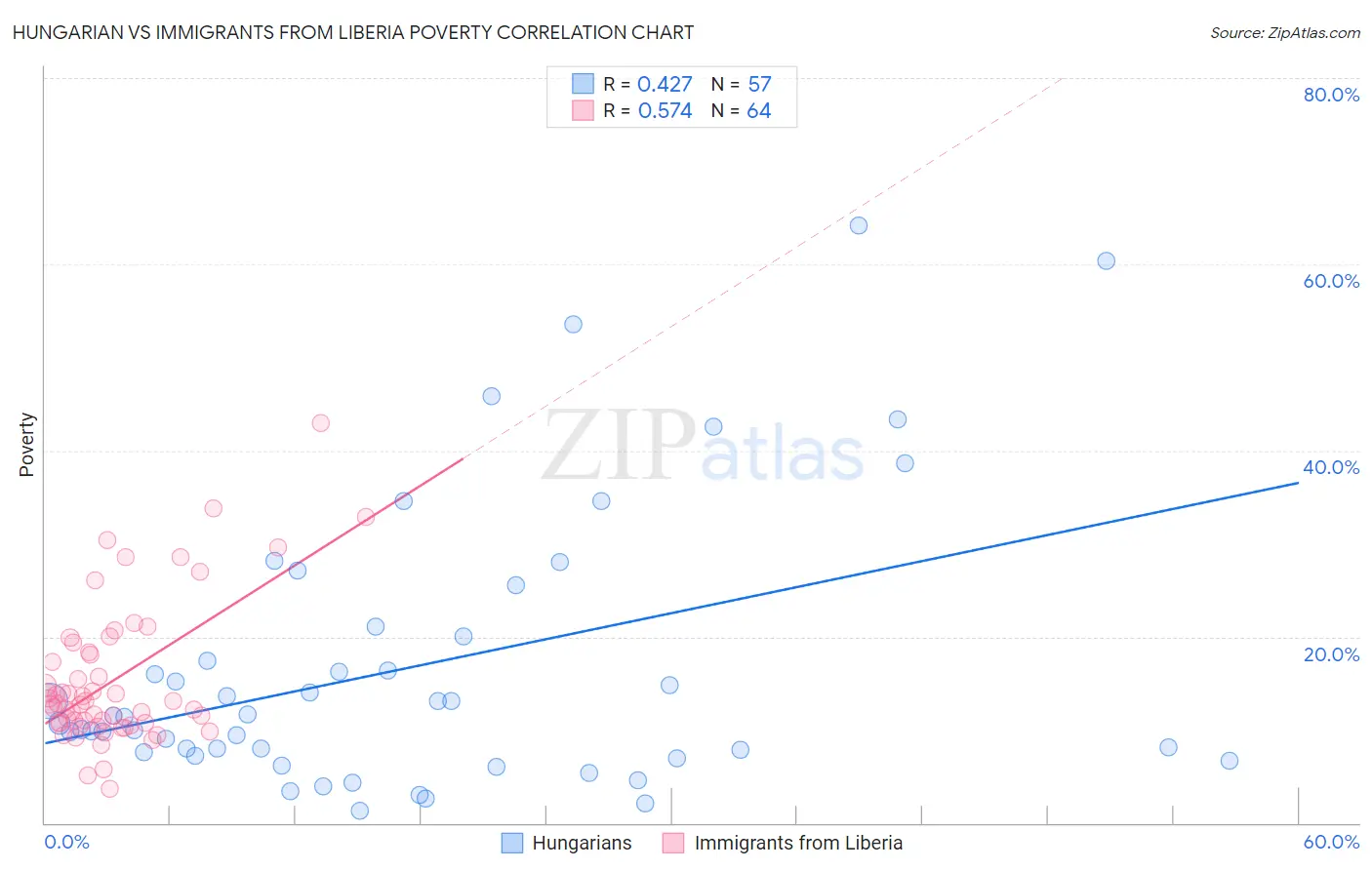 Hungarian vs Immigrants from Liberia Poverty