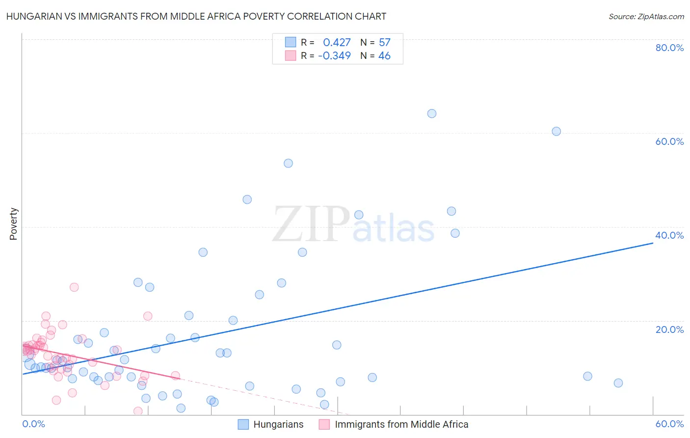 Hungarian vs Immigrants from Middle Africa Poverty