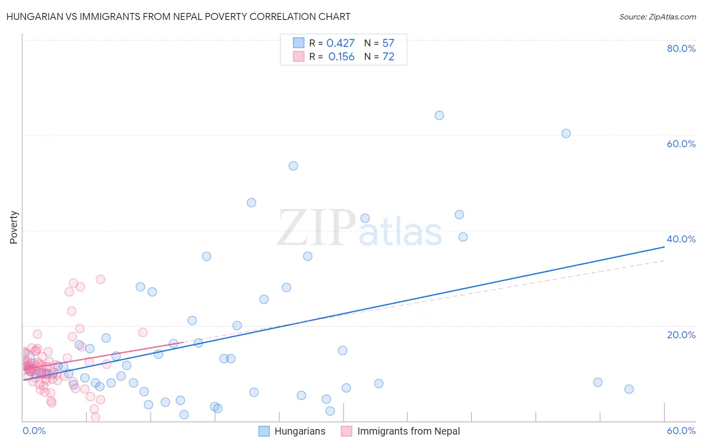 Hungarian vs Immigrants from Nepal Poverty
