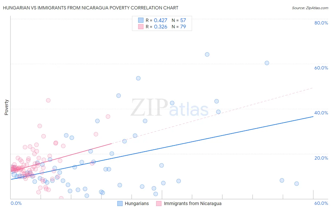 Hungarian vs Immigrants from Nicaragua Poverty