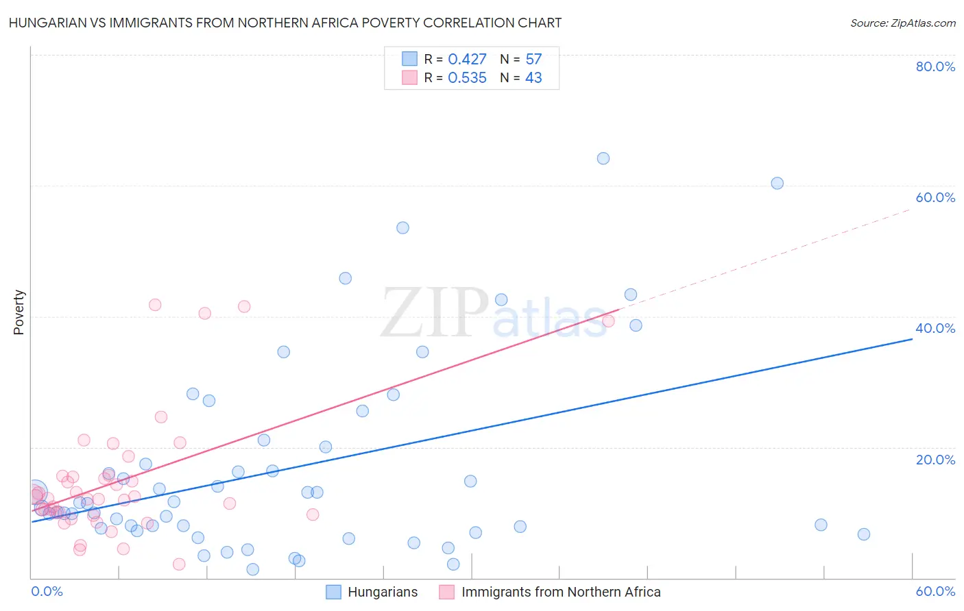Hungarian vs Immigrants from Northern Africa Poverty