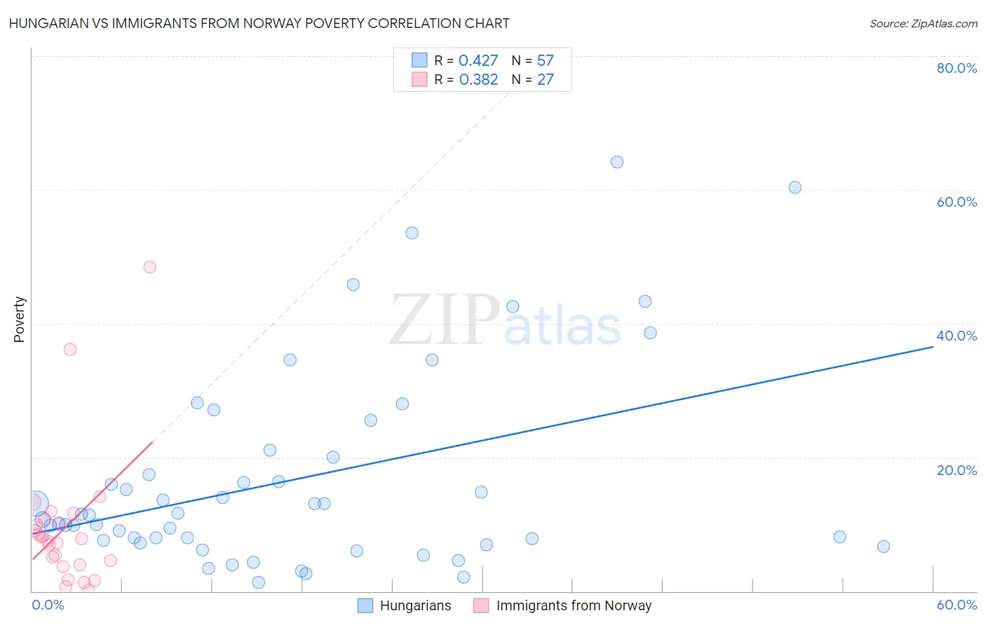 Hungarian vs Immigrants from Norway Poverty