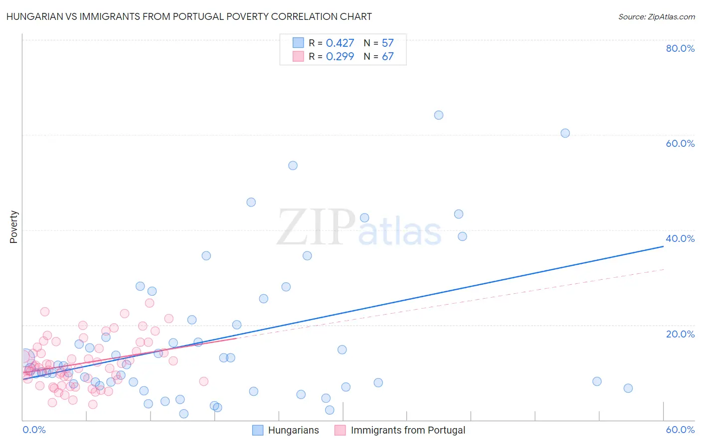 Hungarian vs Immigrants from Portugal Poverty
