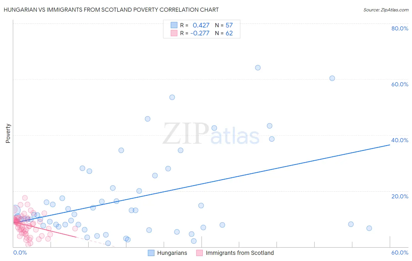 Hungarian vs Immigrants from Scotland Poverty