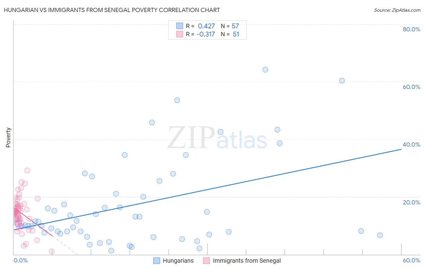 Hungarian vs Immigrants from Senegal Poverty