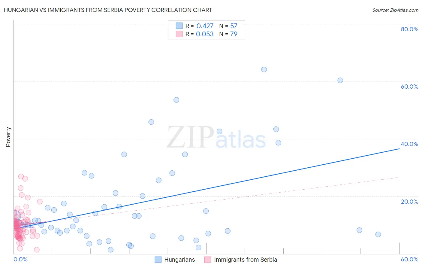 Hungarian vs Immigrants from Serbia Poverty