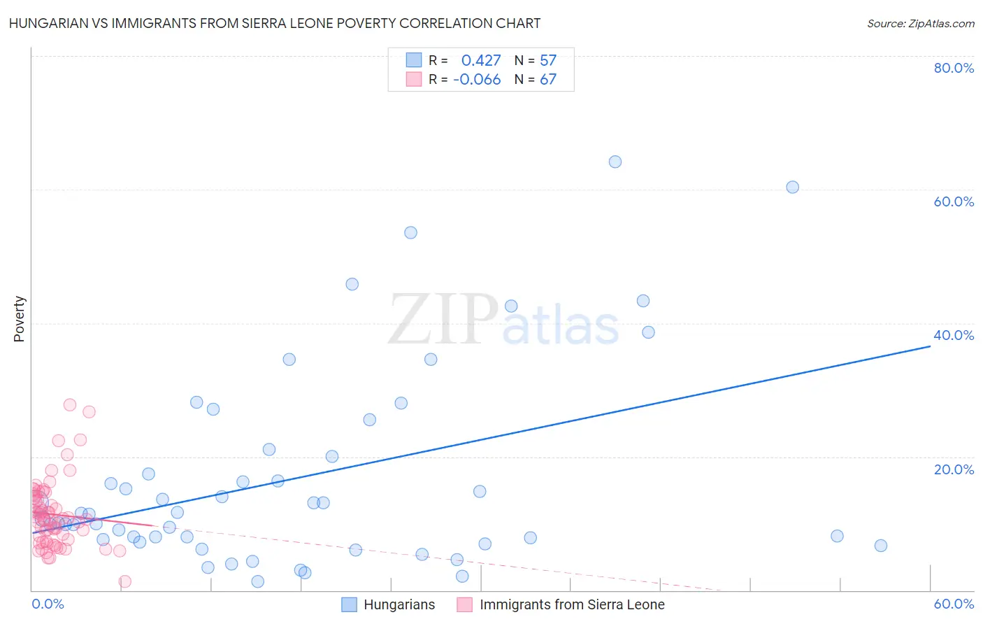 Hungarian vs Immigrants from Sierra Leone Poverty