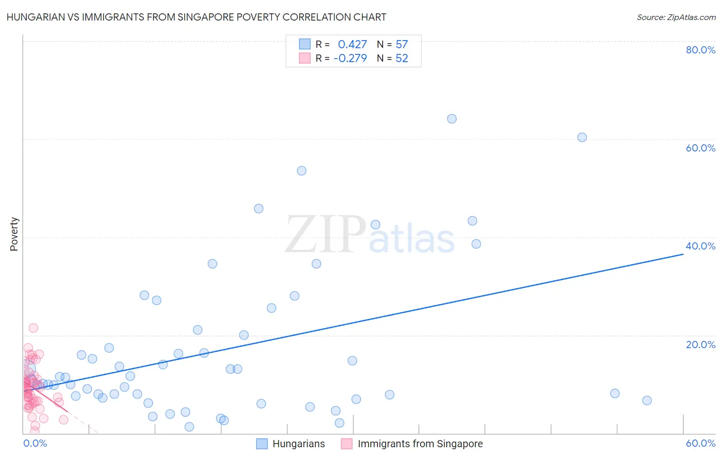 Hungarian vs Immigrants from Singapore Poverty