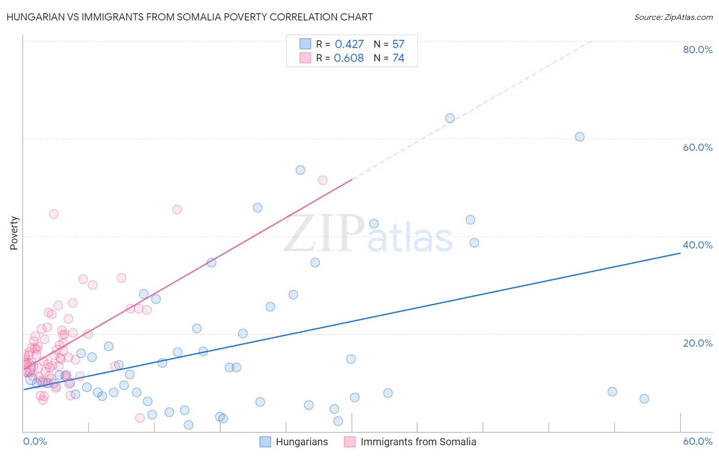 Hungarian vs Immigrants from Somalia Poverty