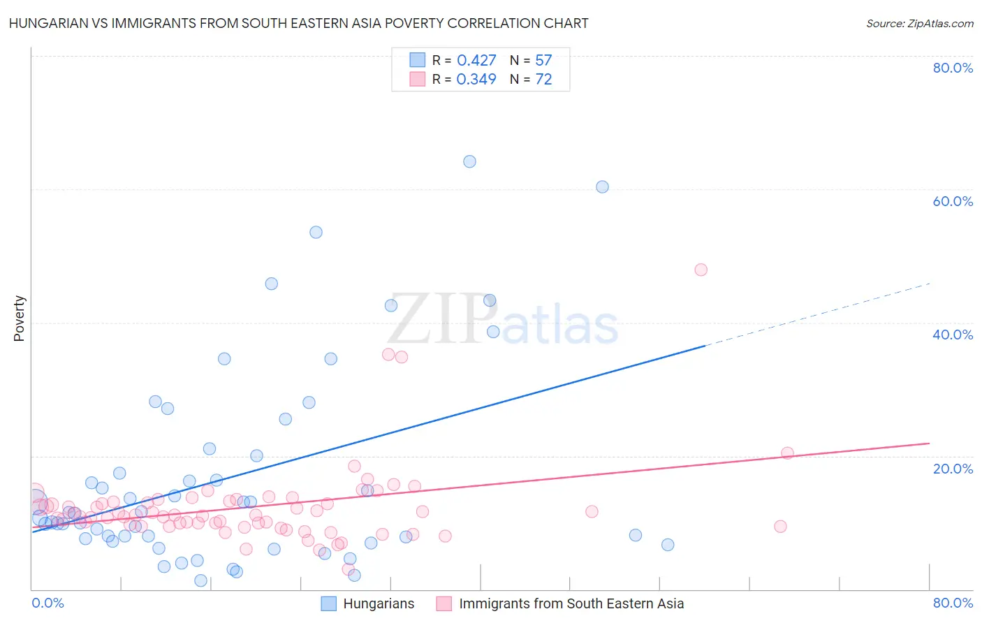 Hungarian vs Immigrants from South Eastern Asia Poverty