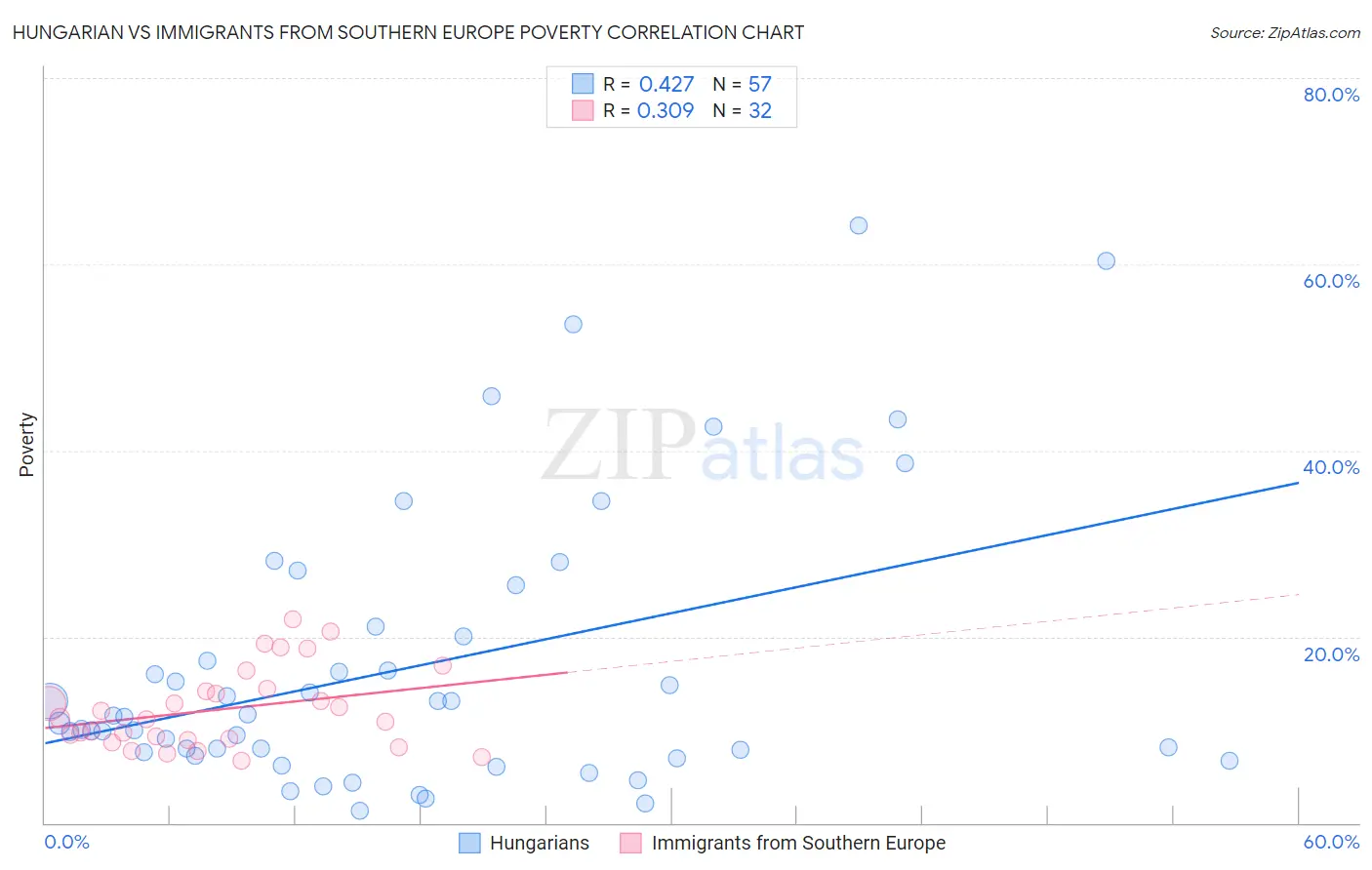 Hungarian vs Immigrants from Southern Europe Poverty
