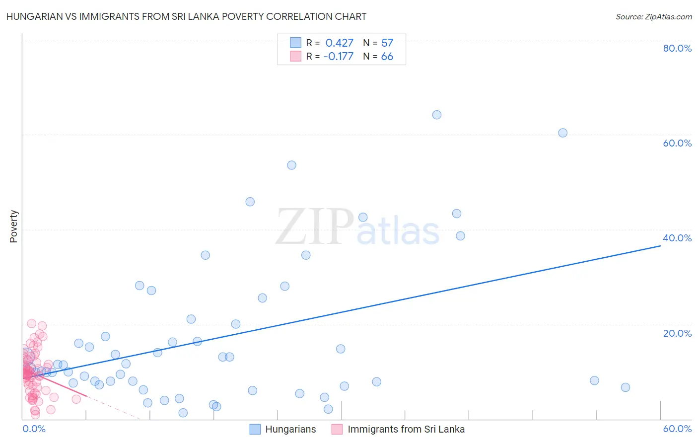 Hungarian vs Immigrants from Sri Lanka Poverty