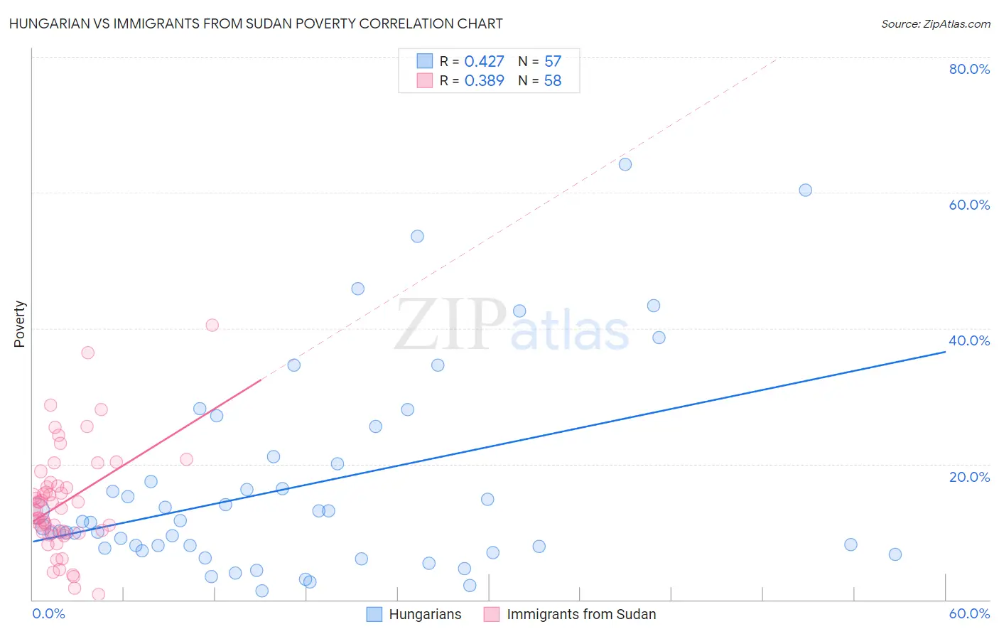 Hungarian vs Immigrants from Sudan Poverty