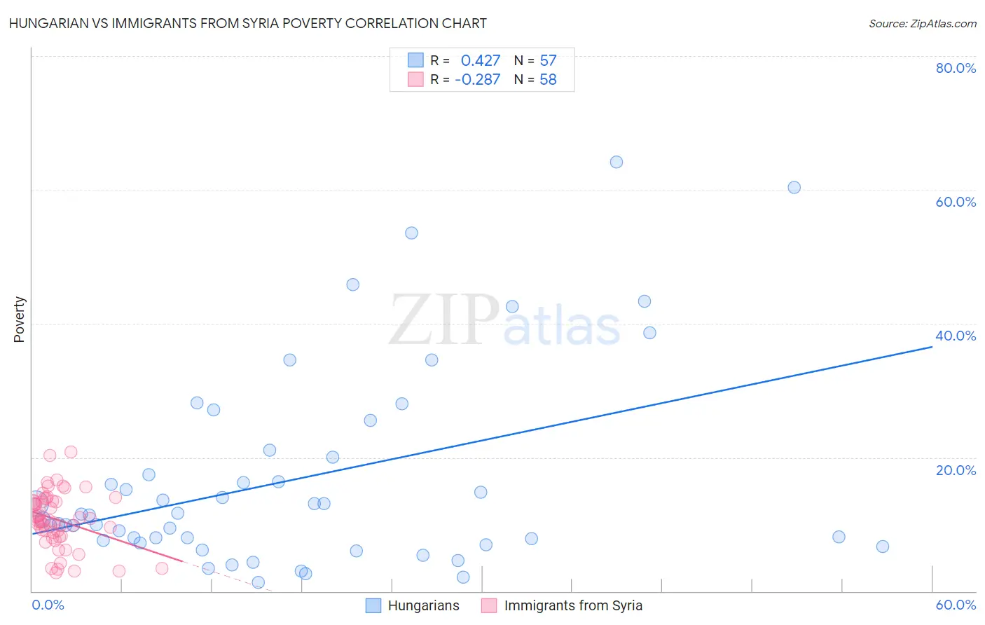 Hungarian vs Immigrants from Syria Poverty