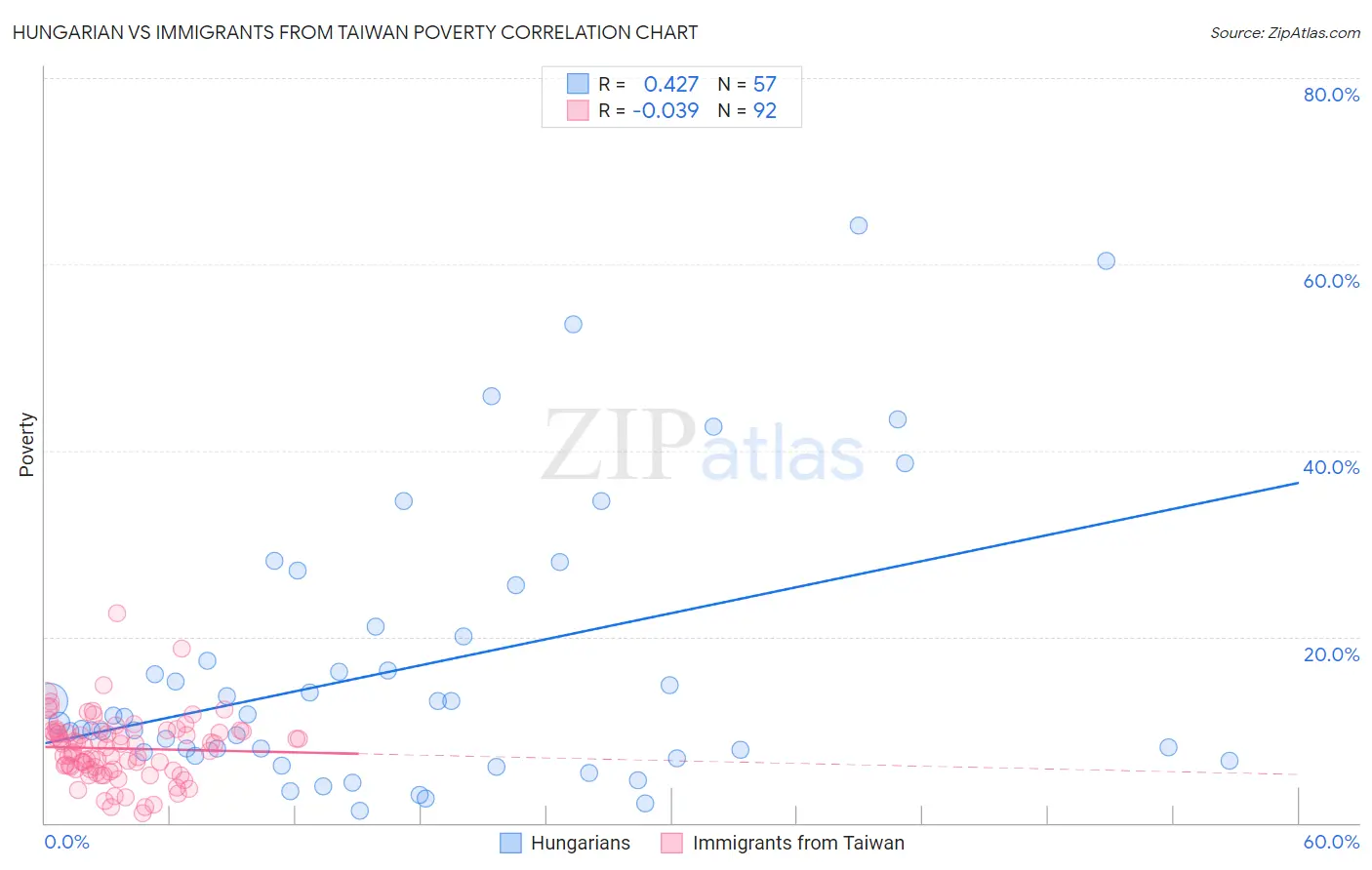 Hungarian vs Immigrants from Taiwan Poverty