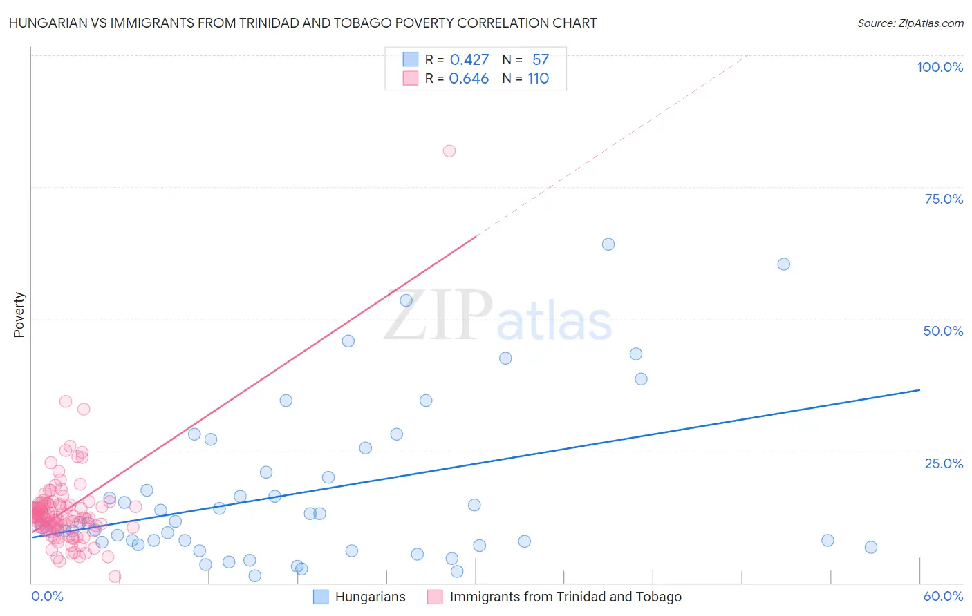 Hungarian vs Immigrants from Trinidad and Tobago Poverty