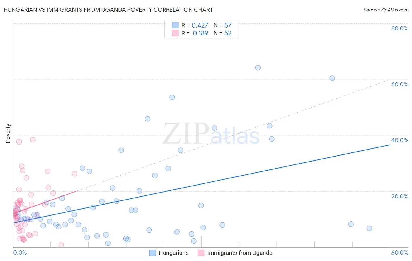 Hungarian vs Immigrants from Uganda Poverty