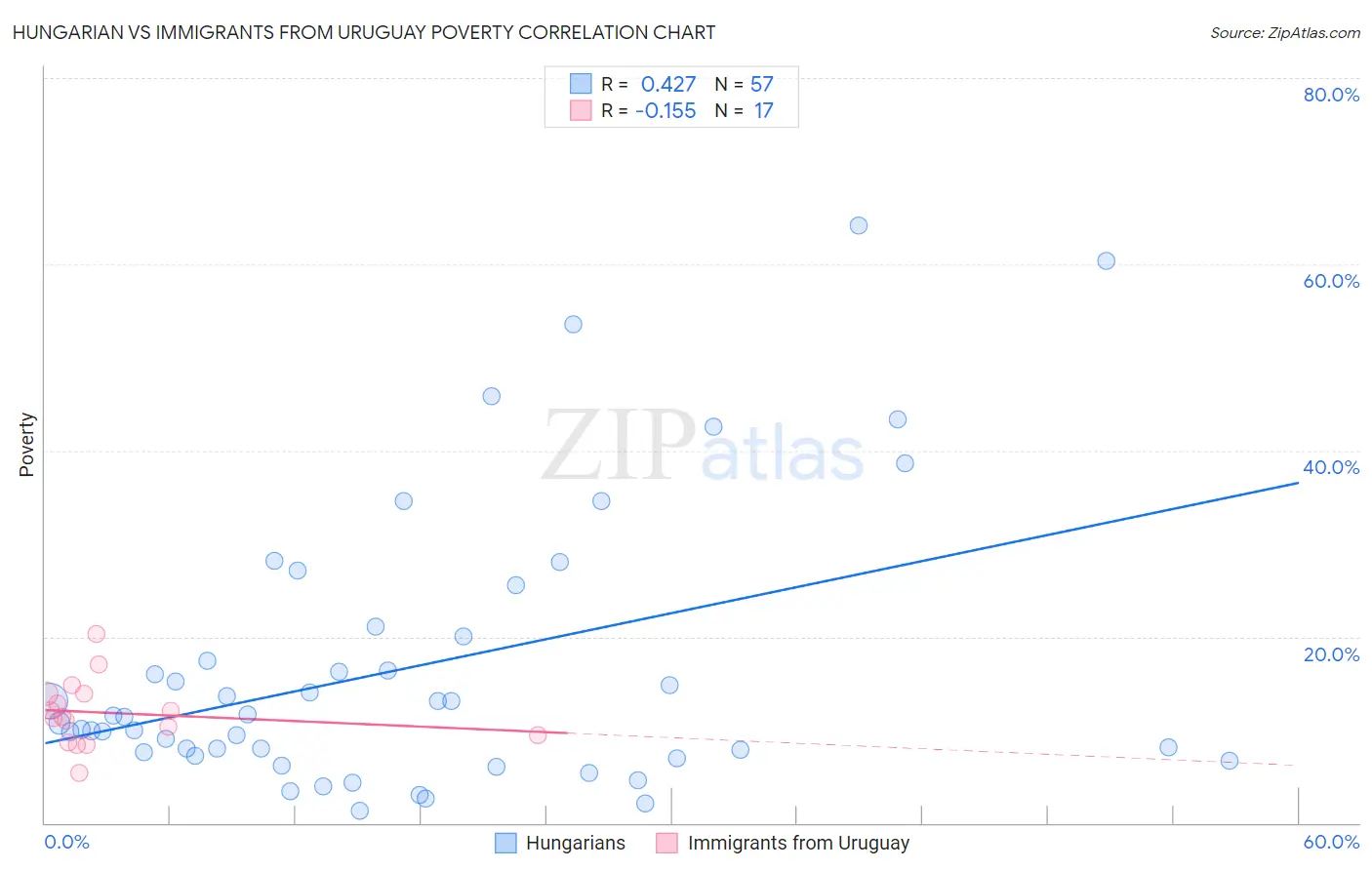 Hungarian vs Immigrants from Uruguay Poverty