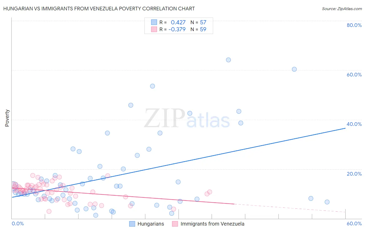 Hungarian vs Immigrants from Venezuela Poverty
