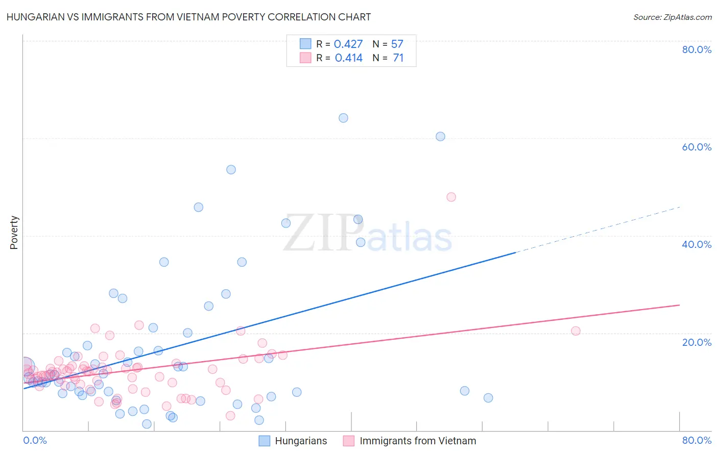 Hungarian vs Immigrants from Vietnam Poverty
