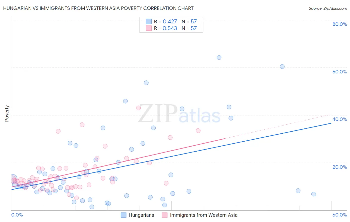 Hungarian vs Immigrants from Western Asia Poverty