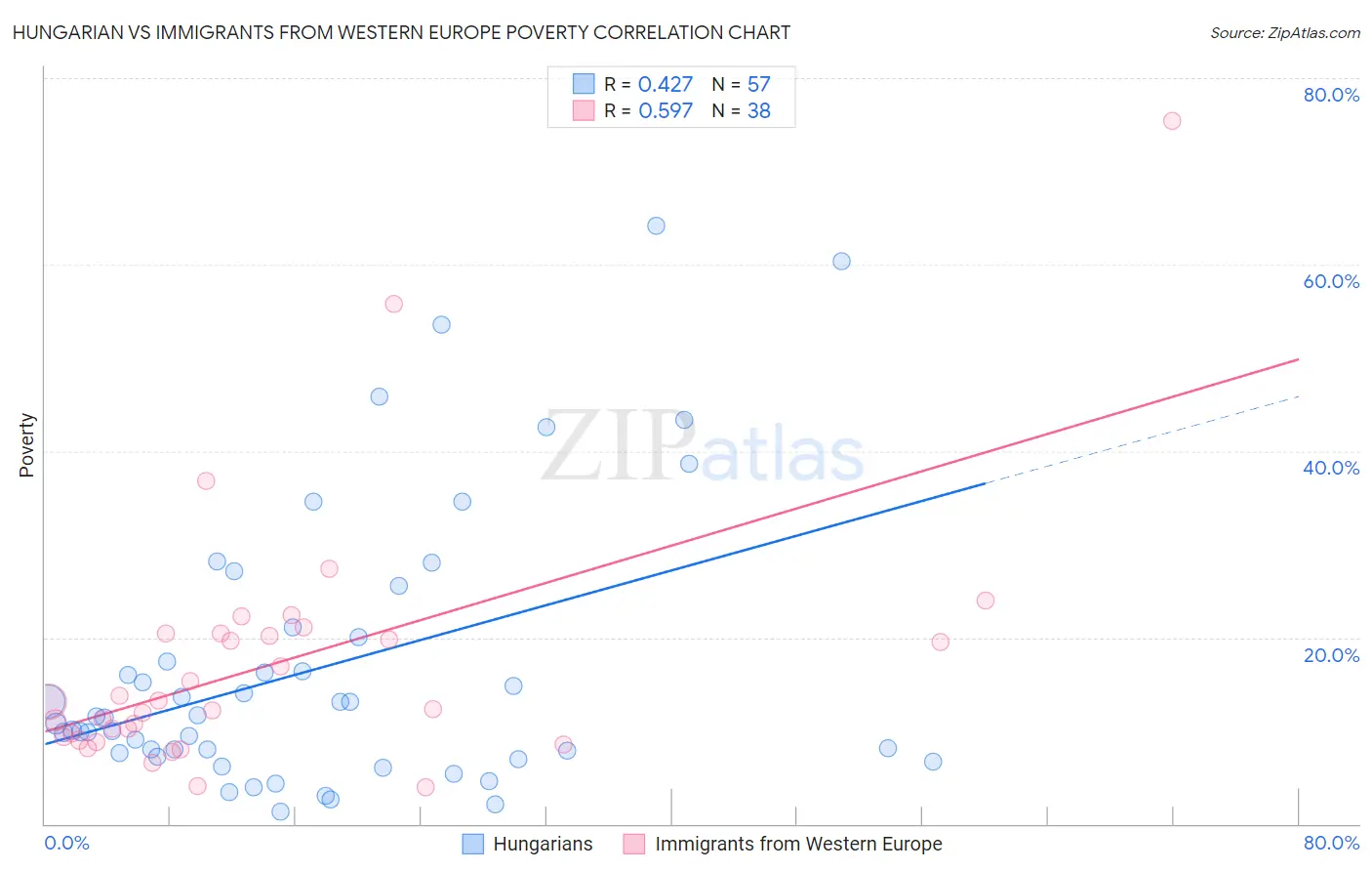 Hungarian vs Immigrants from Western Europe Poverty