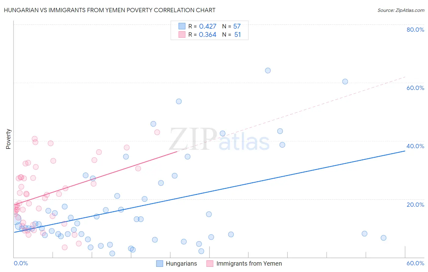 Hungarian vs Immigrants from Yemen Poverty