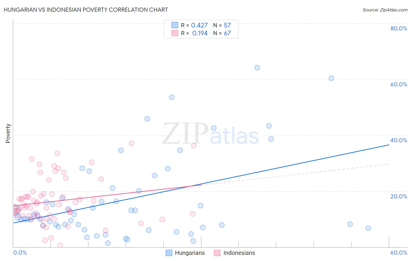 Hungarian vs Indonesian Poverty