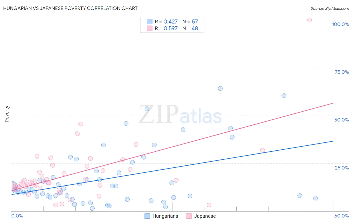 Hungarian vs Japanese Poverty